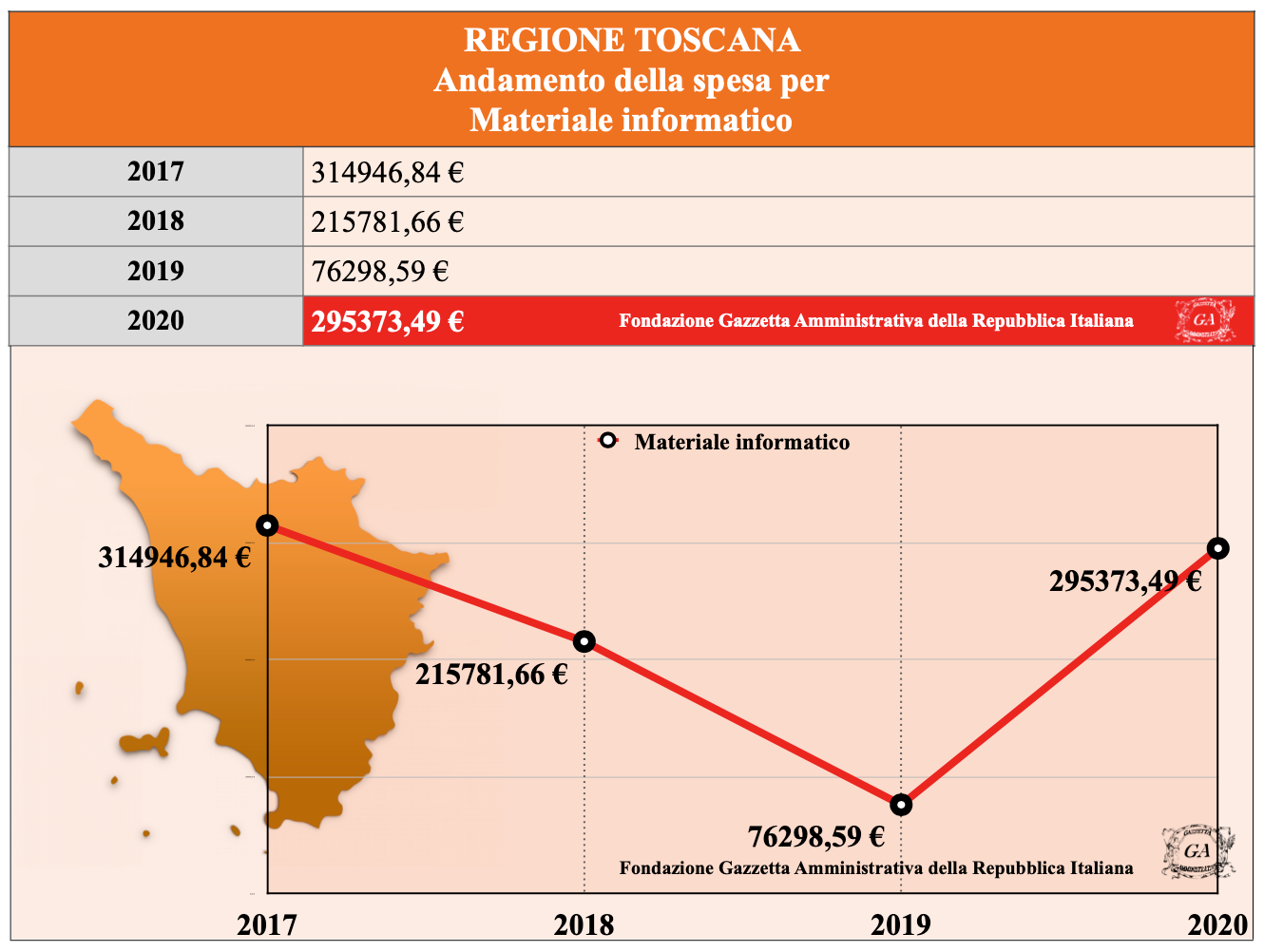 Tabella Andamento Regione Toscana